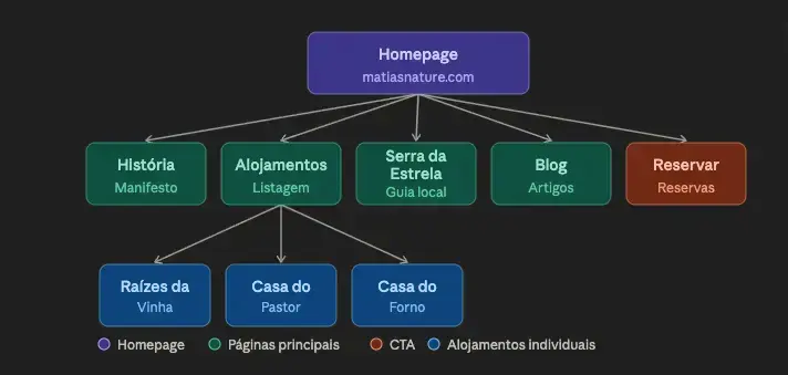 Espaço reservado para sitemap ou wireframe inicial do website Matias Nature